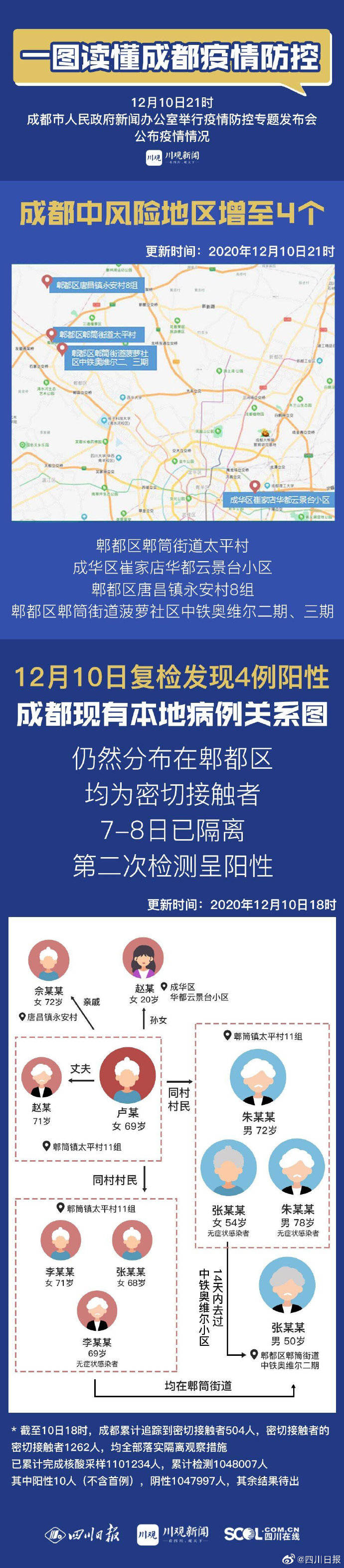 扬州本轮疫情集中在两条传播链_成都：已有超20条疫情传播链_本轮疫情已有近百名干部被追责问责