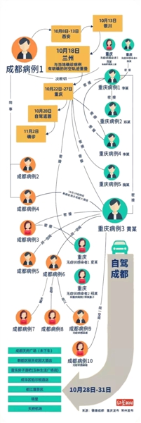 成都：已有超20条疫情传播链_本轮疫情已有近百名干部被追责问责_扬州本轮疫情集中在两条传播链