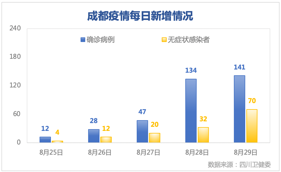 东营快速处理大小车违章_股价上升阶段_成都：疫情处快速上升阶段