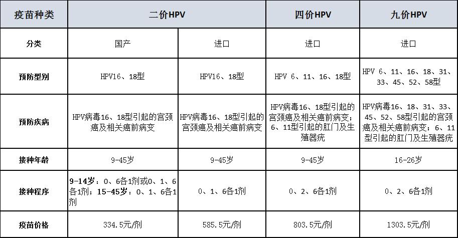 泰国有9价hpv疫苗吗_九价hpv疫苗扩龄至9-45岁_香港打9价hpv疫苗