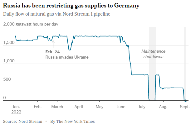 俄罗斯通过“北溪1号”管道向德国输送的天然气日流量表,自俄乌冲突后逐步限制 图自《纽约时报》