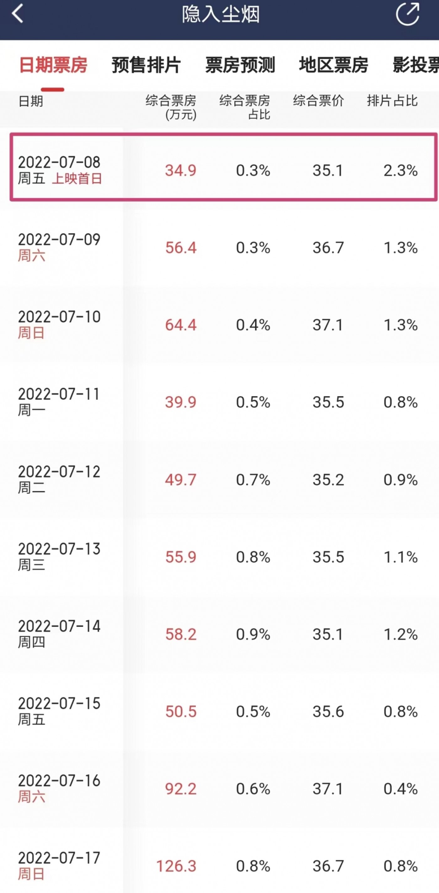 《隐入尘烟》的票房奇迹说明了什么_浣溪沙入袂轻风不破尘_入袂轻风不破尘