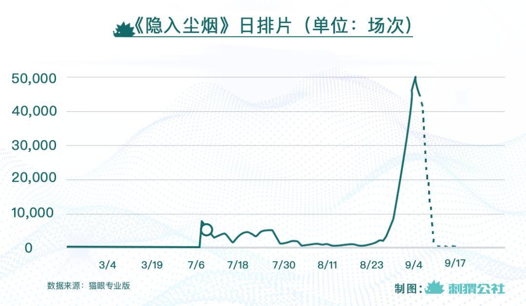 隐入尘烟票房破9千万_纵身入尘埃里_破风票房最终票房