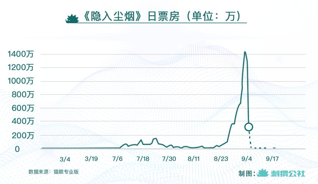 隐入尘烟票房破9千万_纵身入尘埃里_破风票房最终票房