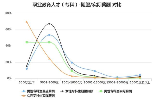 超六成专科生月薪低于5000元_流量主粉丝低于5000后_50城房价低于5000元