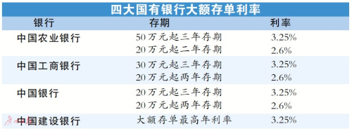 大额可转让存单业务_利率市场化 银行 大额可转让存单_多家银行大额存单额度告急