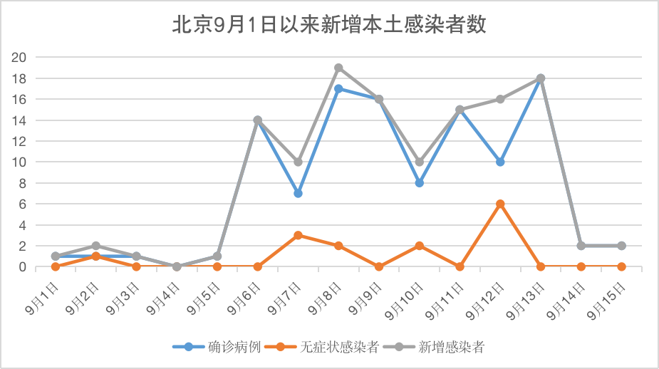31省份新增34例 新疆新增本土病例20例_北京新增本土2例_北京新增1例本土确诊 在大兴