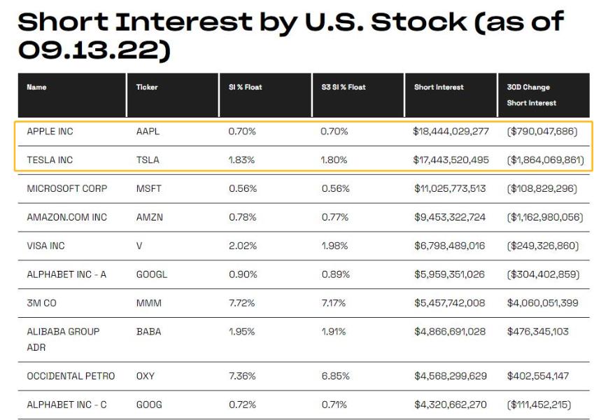 华尔街做空腾讯_苹果成华尔街头号做空目标_成都有华尔街英语吗