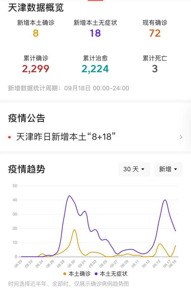 31省新增确诊6例 其中本土3例_31省区市新增确诊7例 本土3例_天津新增45例本土