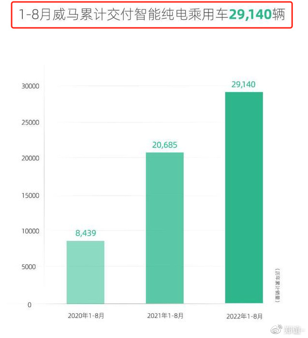 威马汽车收购德国公司_威马汽车年亏82亿 创始人年薪12亿_威马汽车招聘
