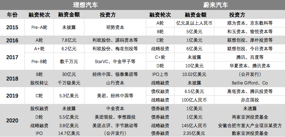 蔚来汽车4年亏400亿_宝骏汽车京山威马_威马汽车年亏82亿 创始人年薪12亿