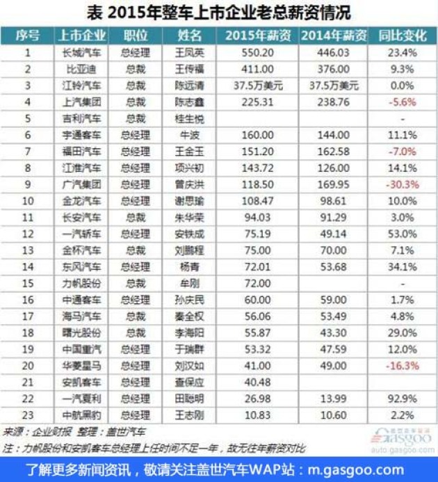 威马汽车年亏82亿 创始人年薪12亿_汽车亏老是亏电怎么办_威马汽车收购中顺汽车亿