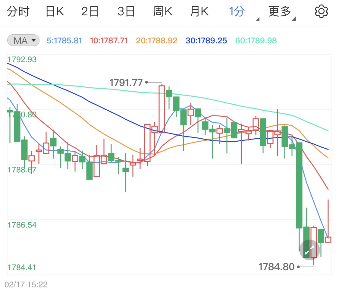 黄金跌至逾两年最低_黄金跌多少就会爆仓_美元跌黄金涨