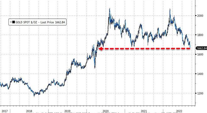 黄金跌至逾两年最低_跌逾是什么意思_离岸人民币跌逾150点