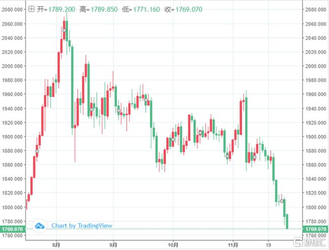 黄金跌至逾两年最低_离岸人民币跌逾150点_跌逾是什么意思