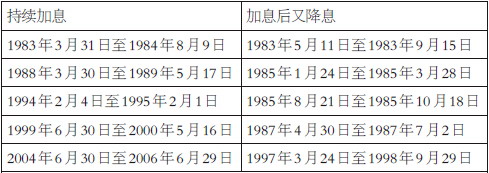 美储联加息通俗解析_美储联加息对股市的影响_美联储加息50个基点