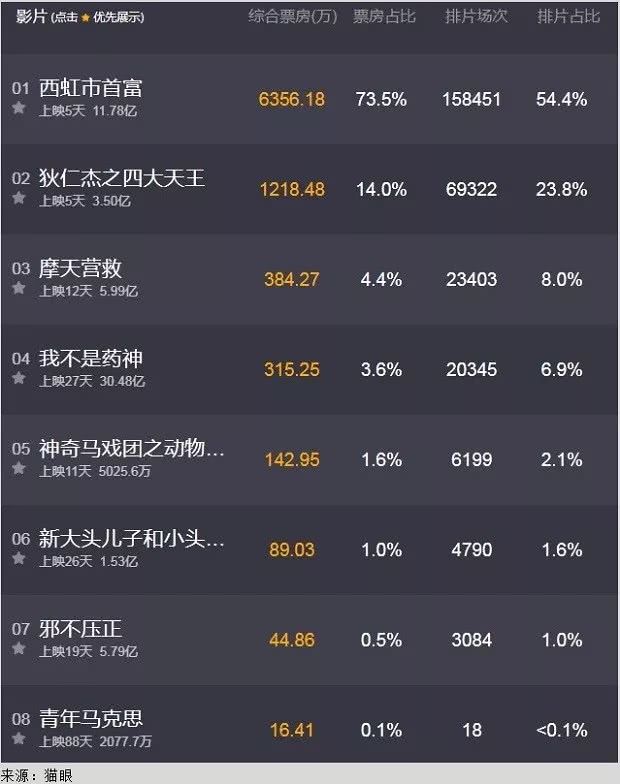 贺岁档票房破10亿_2012贺岁票房_贺岁大电影燃爆春节档