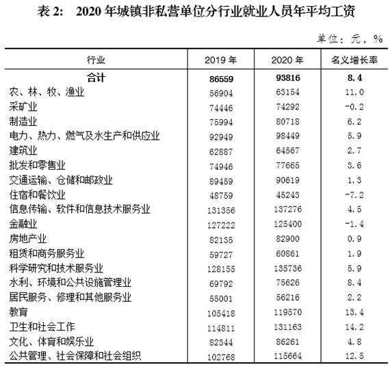 2018年协警工资改革方案出炉_去年工资数据出炉_31省份2021年平均工资数据出炉