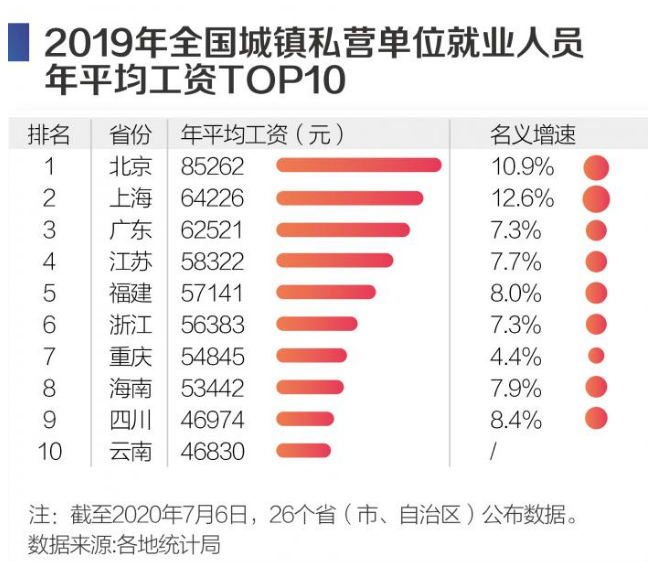 去年工资数据出炉_2018年协警工资改革方案出炉_31省份2021年平均工资数据出炉