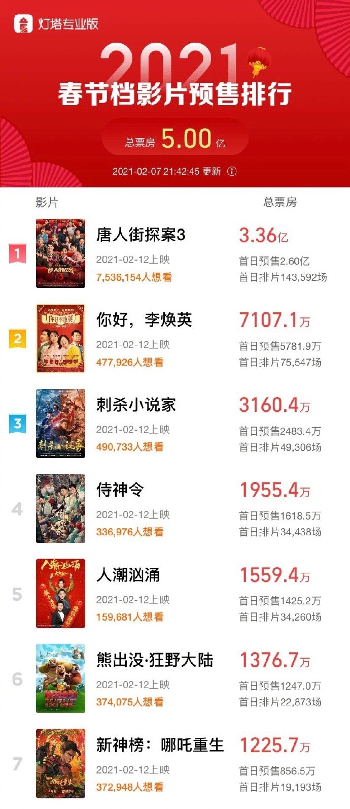 赤道票房票房破5亿_贺岁档票房破10亿_魔法少女小圆票房超轻音少女深夜档剧场版最高