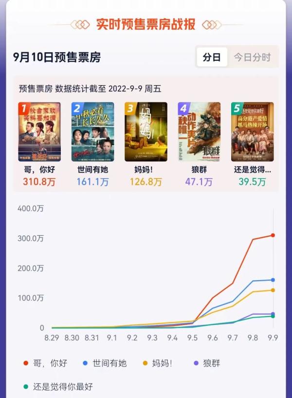 赤道票房票房破5亿_贺岁档票房破10亿_魔法少女小圆票房超轻音少女深夜档剧场版最高