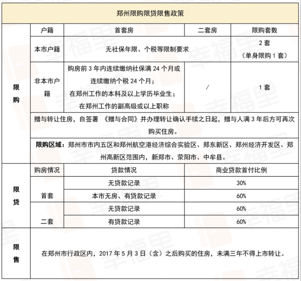佛山市住房限购措施具体问题说明_上海住房限购令_郑州将调整住房限购