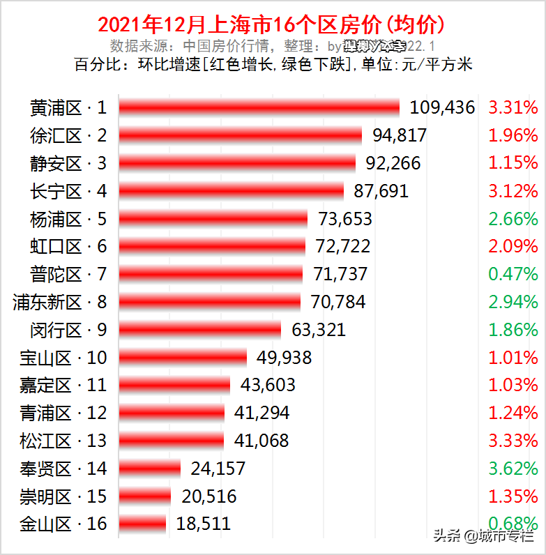 济南到上海过几个城市_举办过冬奥会的城市_48个城市房价未过万