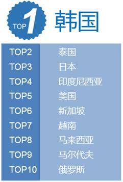 十一出境目的地排行榜，韩国排名第一