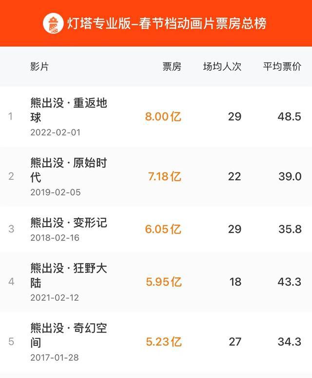 2019春节档上映的电影_春节档68亿收官_2013春节档