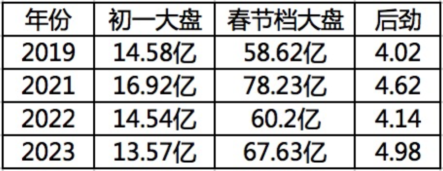 春节档68亿收官_收官之年 收官是否需要打引号_2016春节档垃圾电影澳门风云3