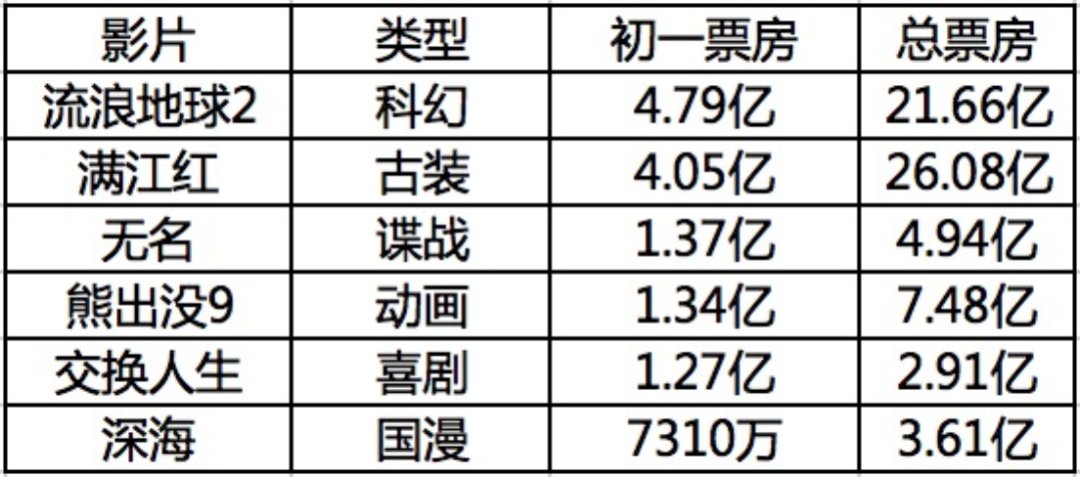 2016春节档垃圾电影澳门风云3_春节档68亿收官_收官之年 收官是否需要打引号