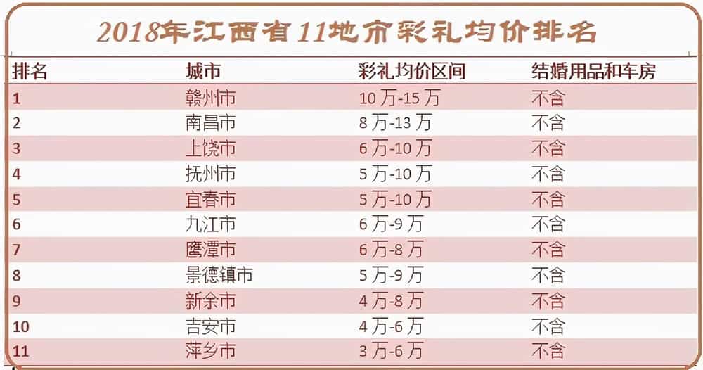 江西决心刹住高彩礼_江西结婚彩礼_甘肃正宁高彩礼