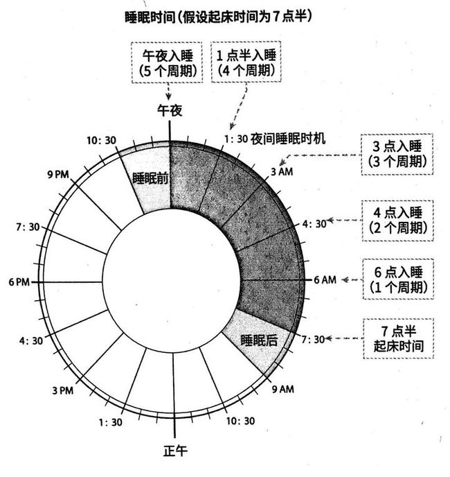 睡眠6小时 王永庆_8小时睡眠论或为错_4小时黄金睡眠法可行吗