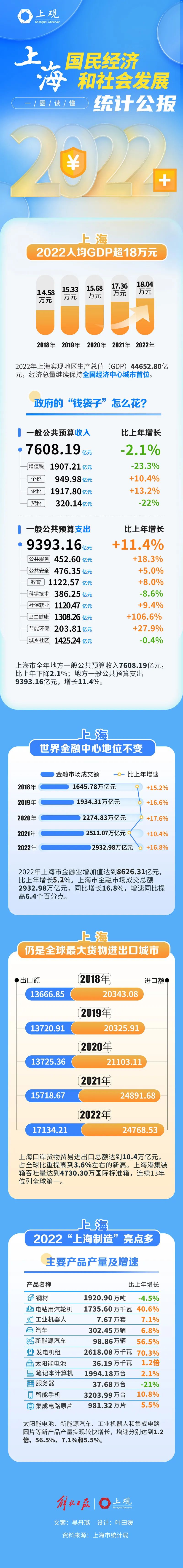 上海人均gdp_2014年上半年上海人均gdp_上海和台湾人均gdp
