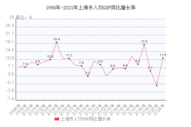 2014年上半年上海人均gdp_2009年上海人均gdp_上海人均gdp