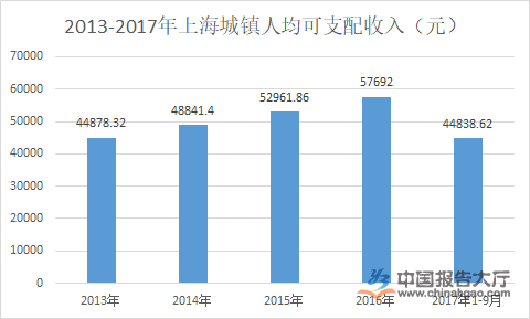上海人均gdp_2014年上半年上海人均gdp_2009年上海人均gdp