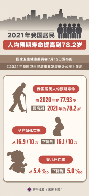 中国人均寿命增长的原因_专家:中国平均预期寿命将增至81.3岁_中国人寿命平均多少岁