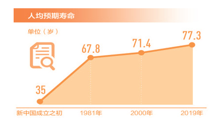 中国人寿命平均多少岁_专家:中国平均预期寿命将增至81.3岁_中国人均寿命增长的原因