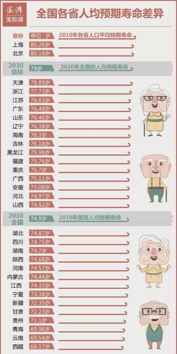 平均期望寿命_中国人均寿命增长的原因_专家:中国平均预期寿命将增至81.3岁