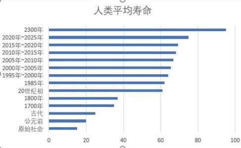 中国人均寿命增长的原因_平均期望寿命_专家:中国平均预期寿命将增至81.3岁