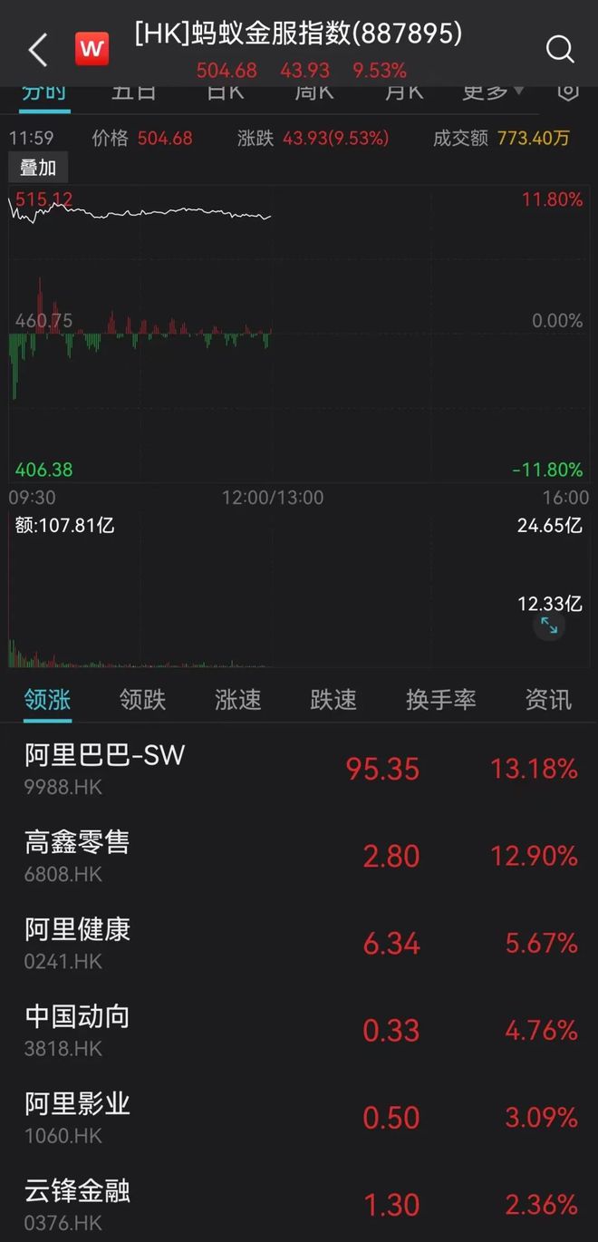 手游概念大涨_a股缩量大涨_阿里概念股大涨