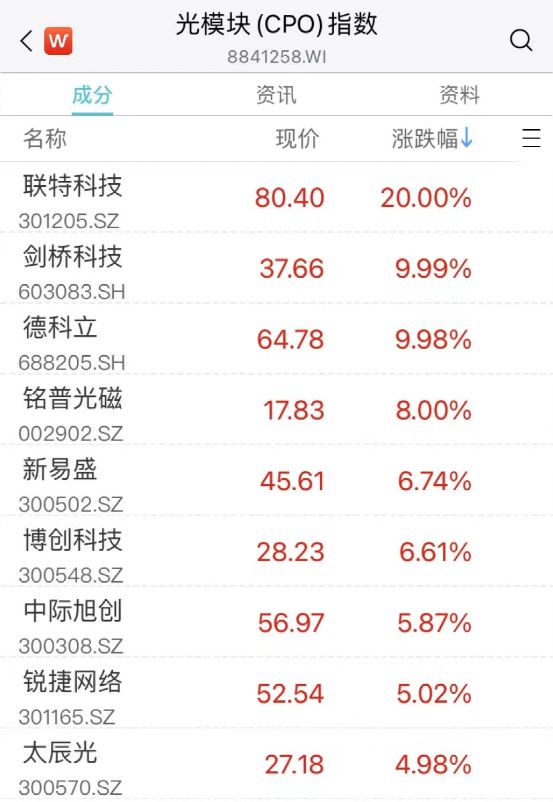 a股缩量大涨_阿里概念股大涨_手游概念大涨