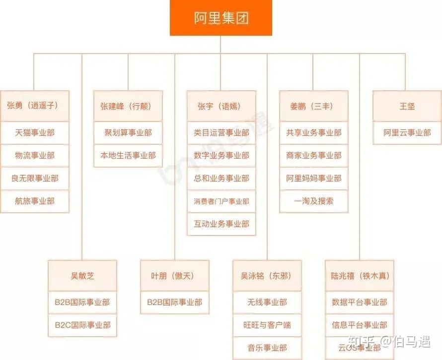 阿里一达通业务_阿里云业务架构师 p9_阿里设六大业务集团