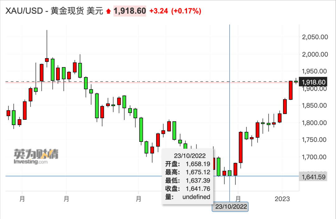 黄金大涨近2%_黄金原油大涨_12.1黄金大涨