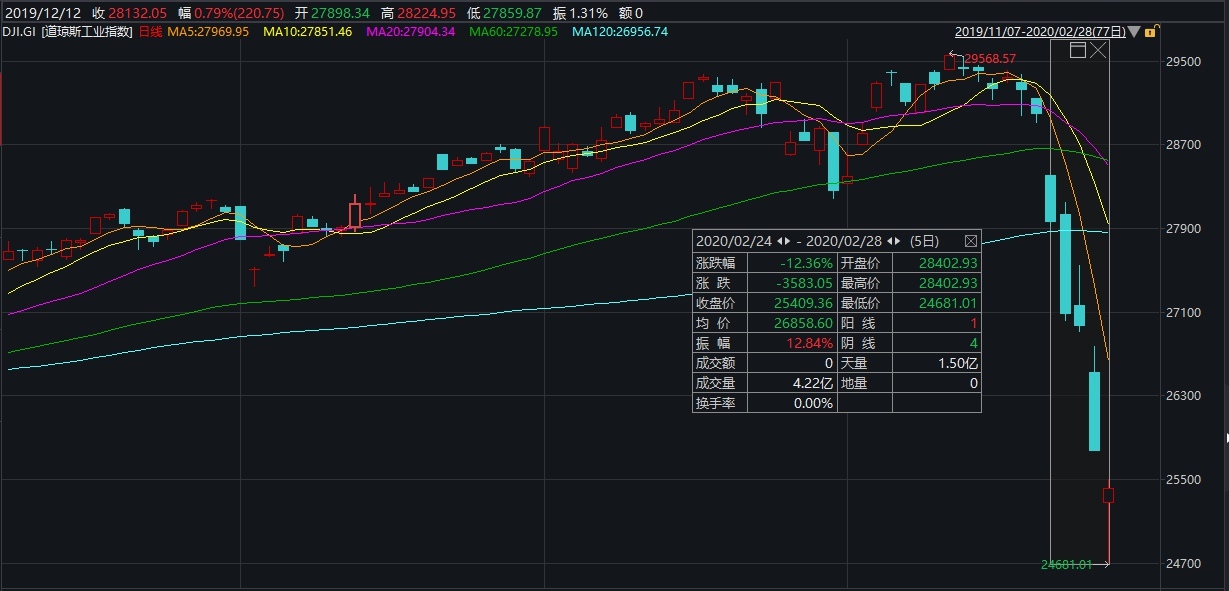 摩登大道中期净利大涨近5倍_美加息为何黄金大涨_黄金大涨近2%