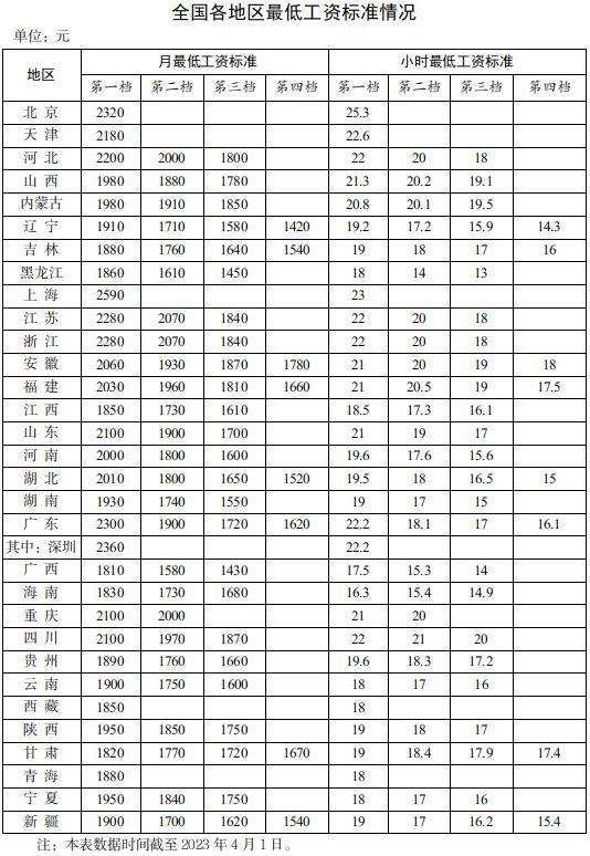 31省份最低工资公布：上海、深圳、北京居前三 甘肃最低