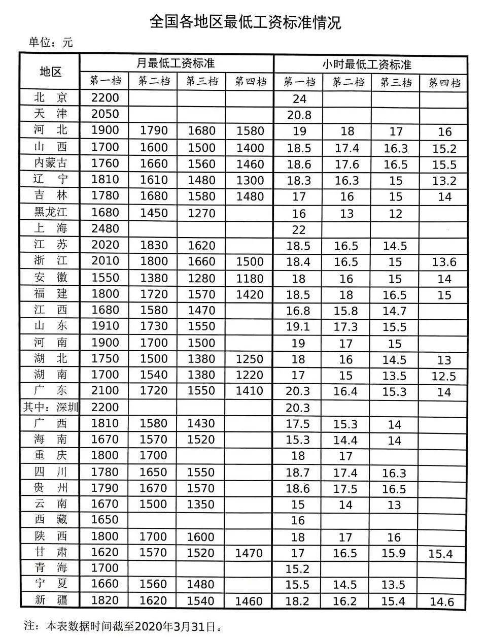 公布高考成绩省份_31省份最低工资公布_21省份公布上调养老金