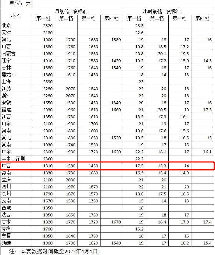31省份最低工资公布_公布高考成绩省份_21省份公布上调养老金