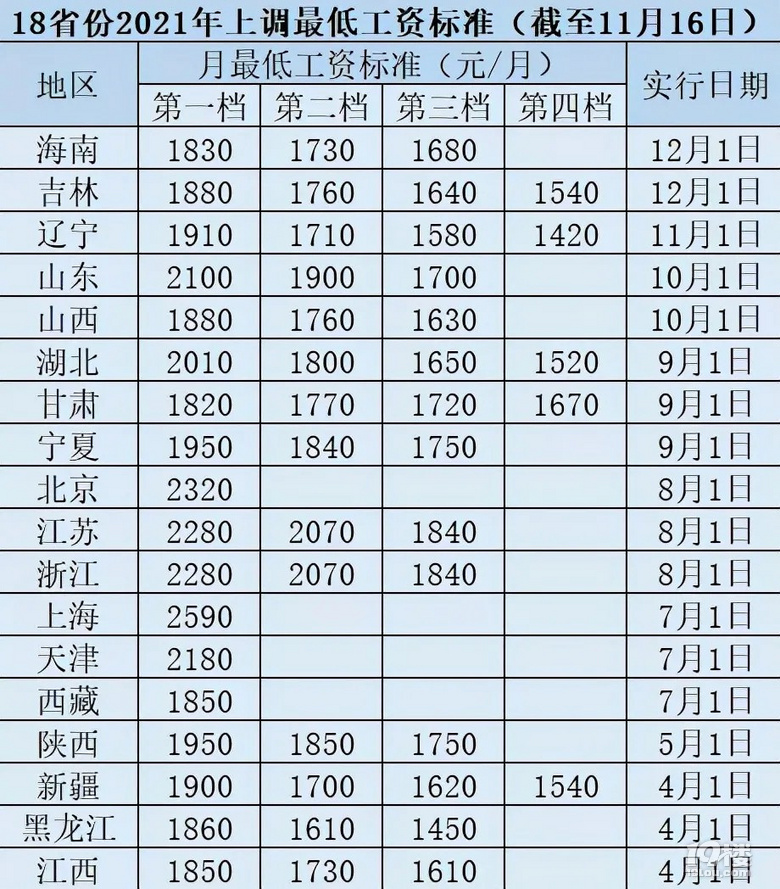 21省份公布上调养老金_31省份最低工资公布_公布高考成绩省份