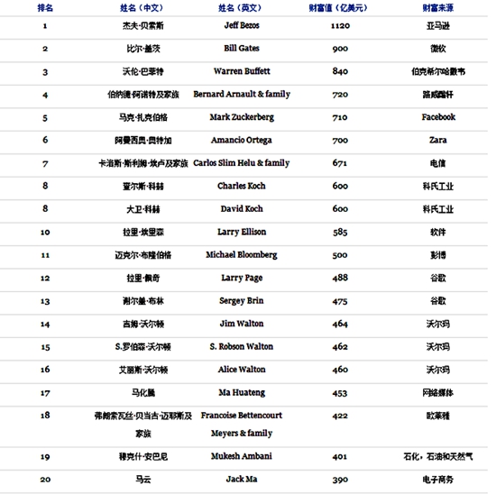 福布斯发布富豪榜_福布斯全球富豪榜_福布斯2015全球富豪榜